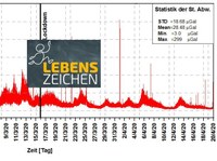 Die „Fieberkurve“ der Schwerkraft