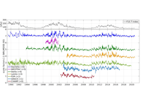 Time series of scale factors