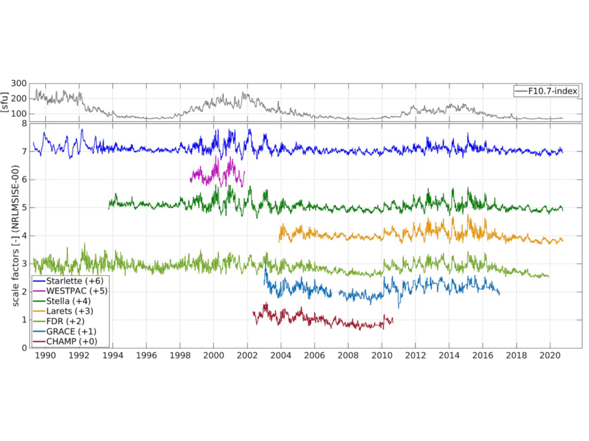 Time series of scale factors