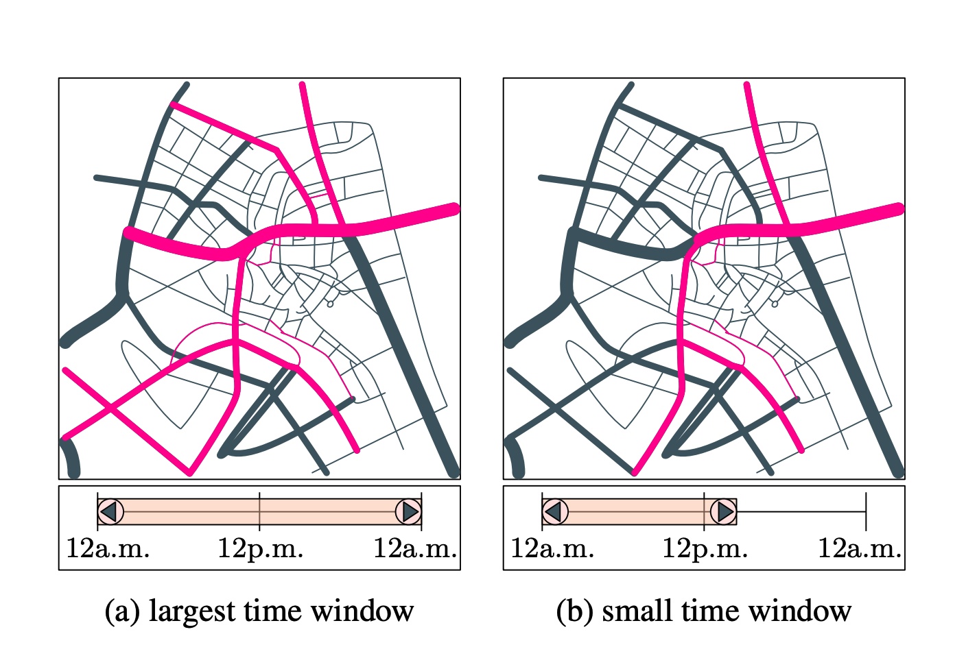 The public transportation network and the user interface for two time windows. The road segments that are frequently served are drawn in pink. Between (a) and (b) the users have slid the right boundary of the time window.